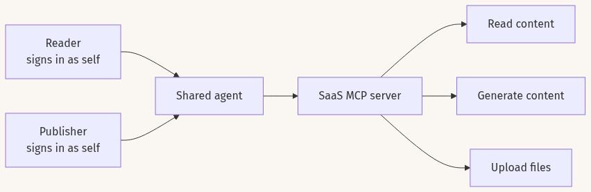 Diagram showing a reader and a publisher sharing one agent and getting the same three tools