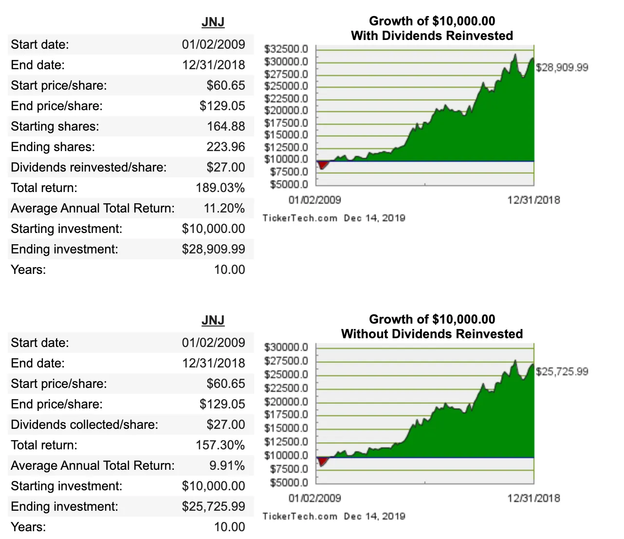 DRIP vs Regular Investing Comparison