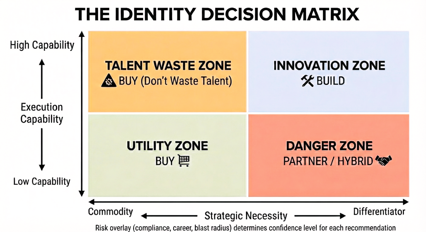 The Identity Decision Matrix